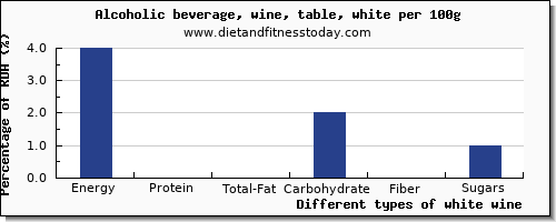 nutritional value and nutrition facts in white wine per 100g